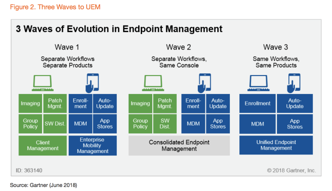 Unified Endpoint Management to displace MDM and CMT says Gartner